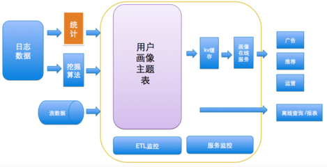 外賣O2O的用戶畫像實踐與界面設計——火龍果軟件工程數據處理和存儲服務