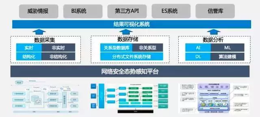 CNCC 2017 | 中新網安 基于數據分析和可視化的態勢感知能力建設——數據處理和存儲服務