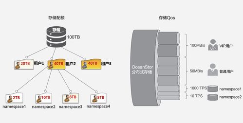 基于分布式存儲構建大數據時代的云化資源池數據處理與存儲服務